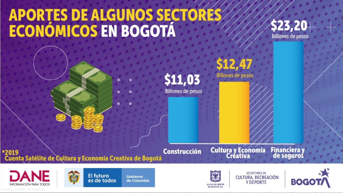 Resultados Cuenta Satélite de Cultura y Economía Creativa de Bogotá 2014-2019